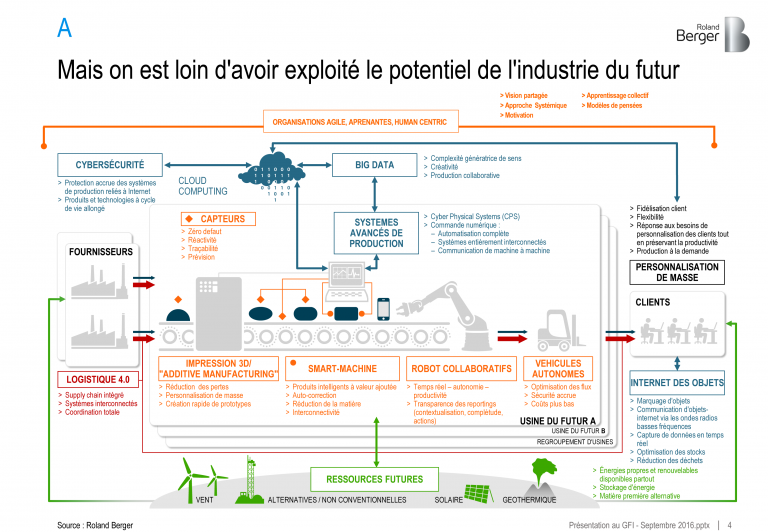 L'Industrie 4.0 C'est Quoi ? Définition Et Enjeux